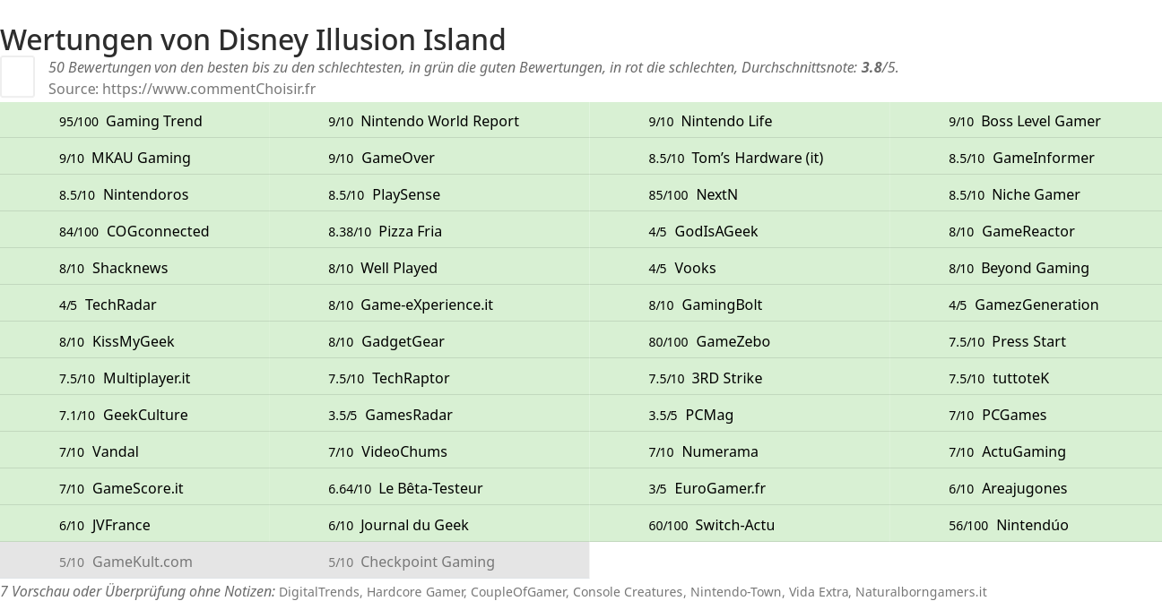 Ratings Disney Illusion Island
