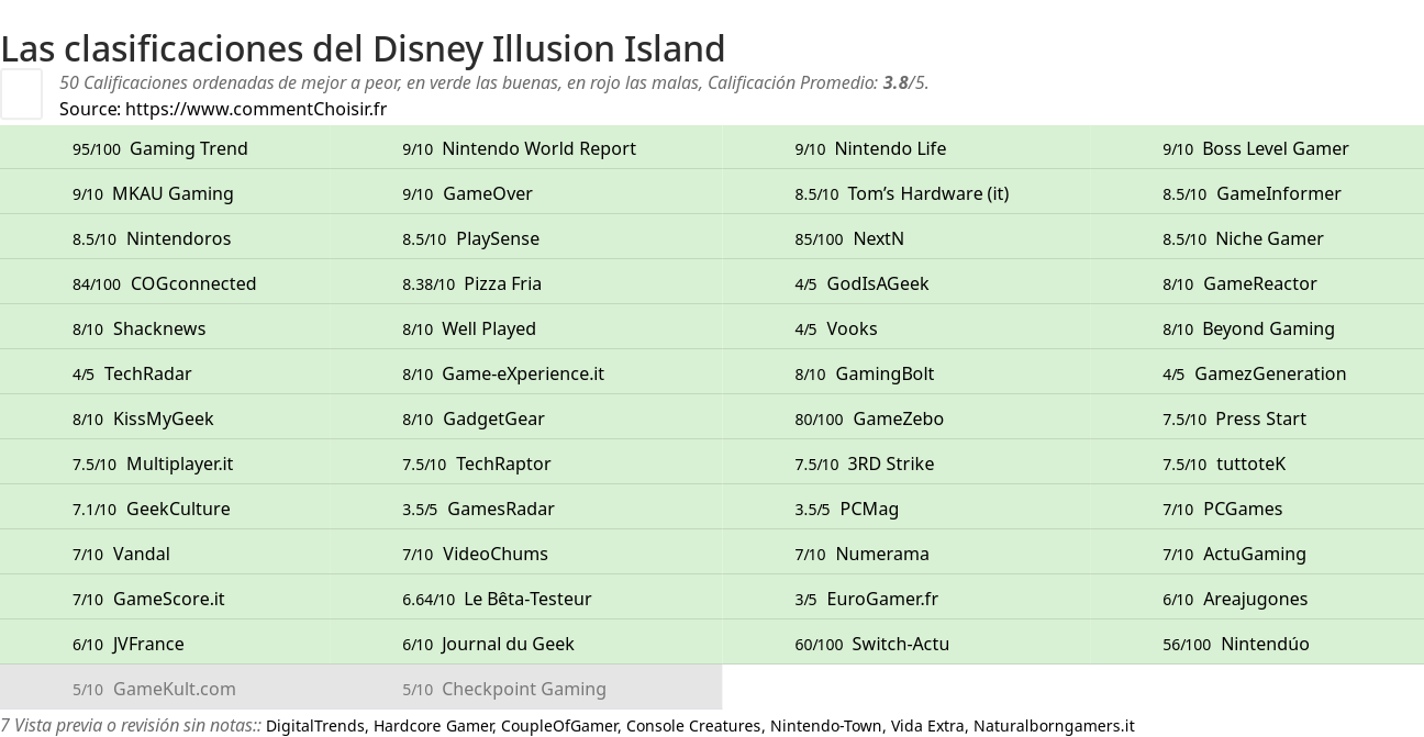 Ratings Disney Illusion Island