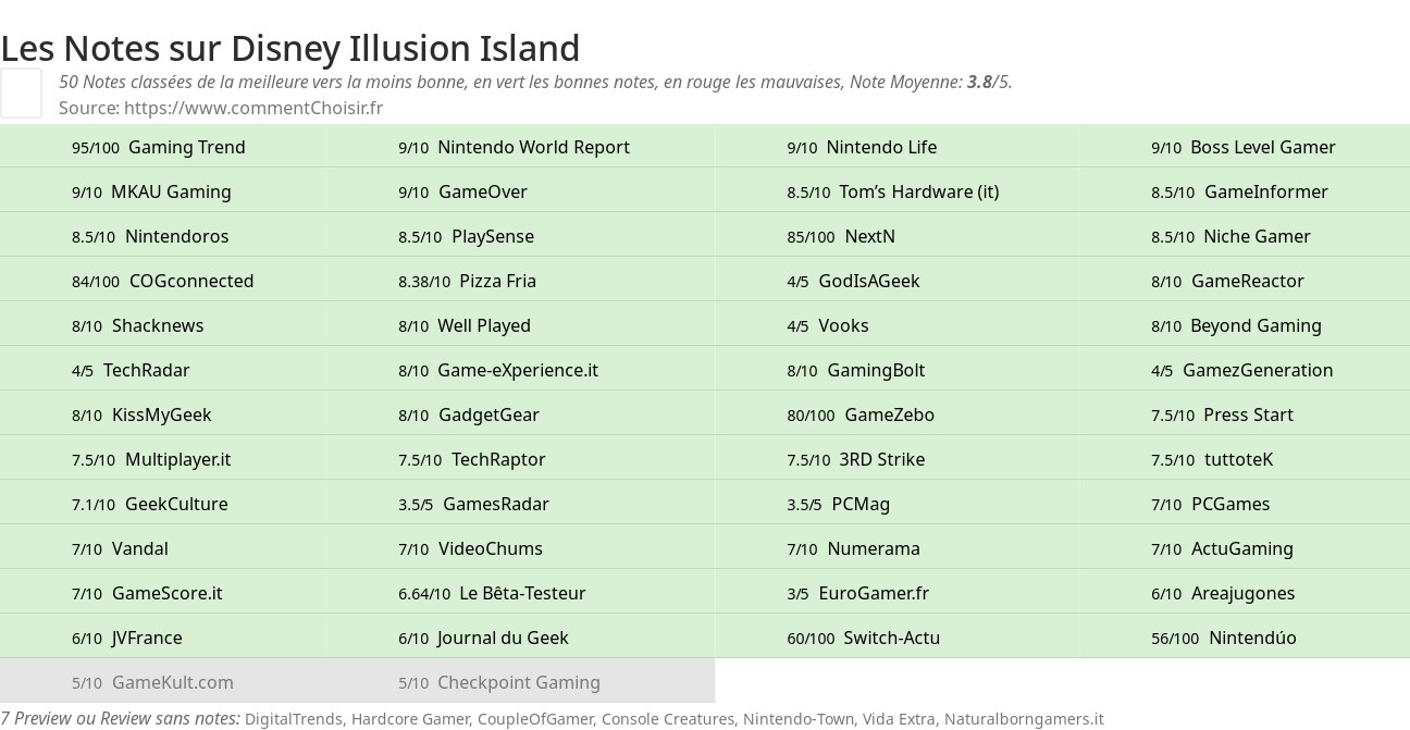 Ratings Disney Illusion Island