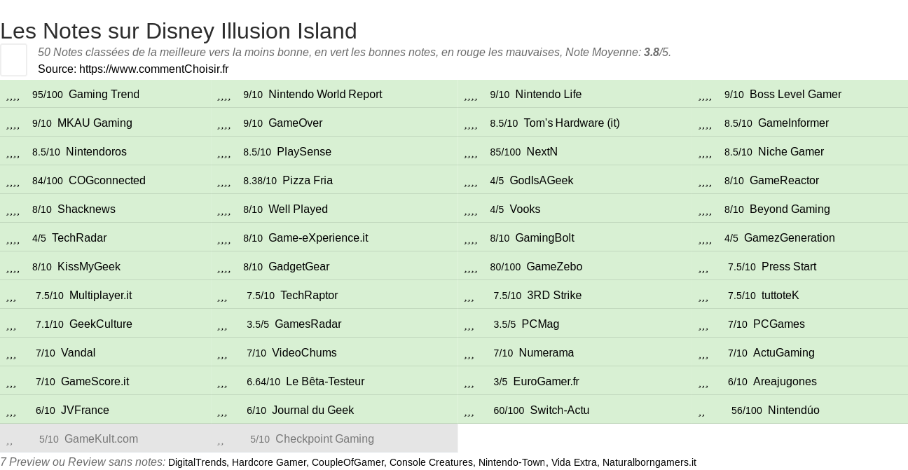 Ratings Disney Illusion Island