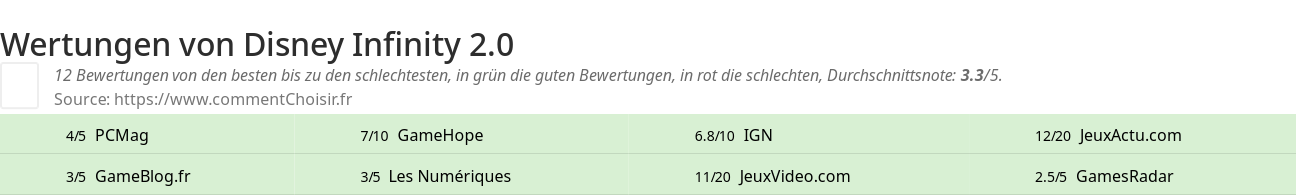 Ratings Disney Infinity 2.0