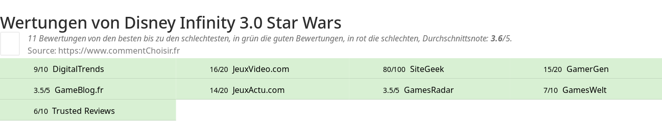 Ratings Disney Infinity 3.0 Star Wars