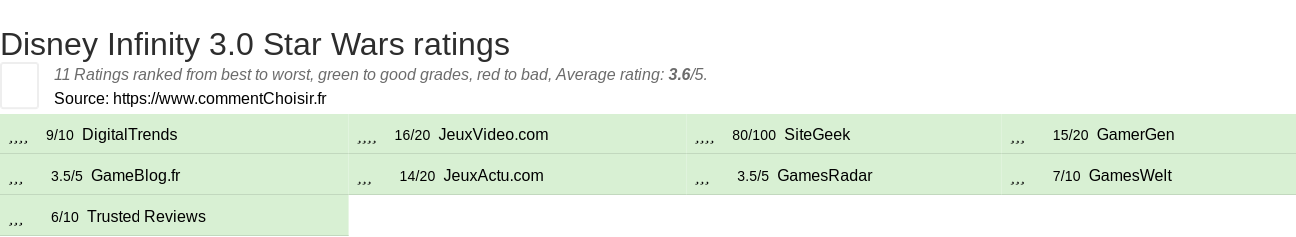 Ratings Disney Infinity 3.0 Star Wars