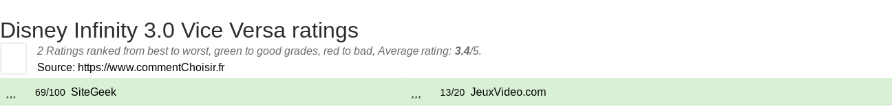 Ratings Disney Infinity 3.0 Vice Versa