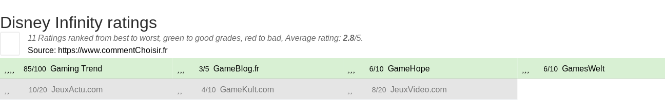 Ratings Disney Infinity