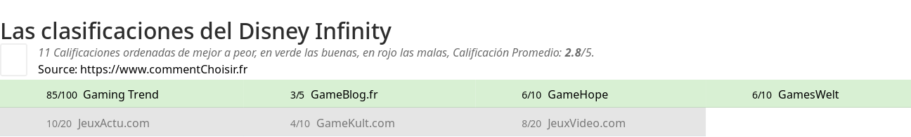 Ratings Disney Infinity