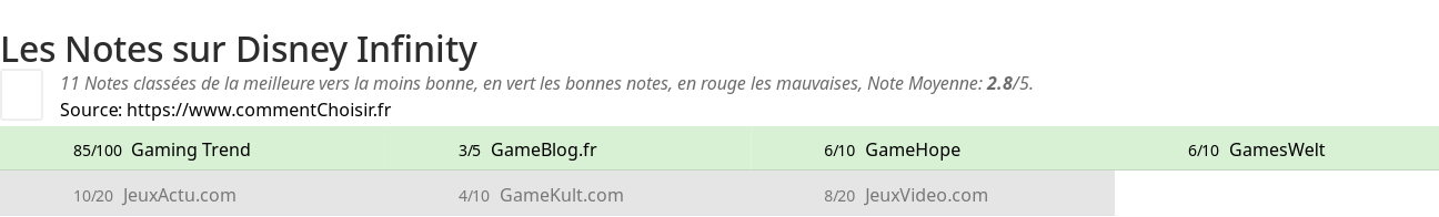 Ratings Disney Infinity