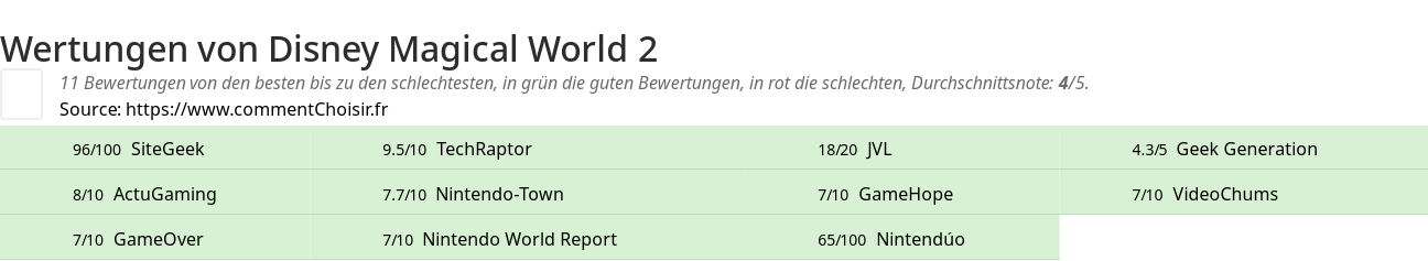 Ratings Disney Magical World 2