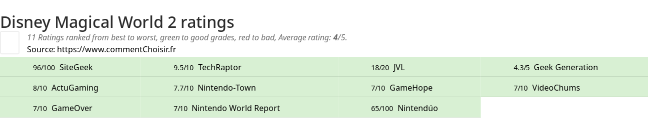 Ratings Disney Magical World 2