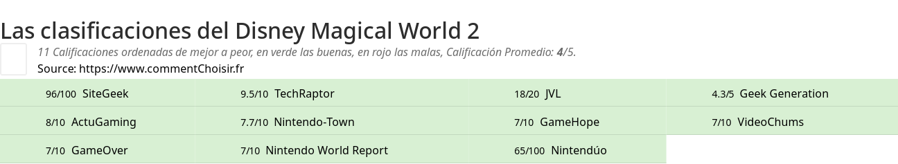 Ratings Disney Magical World 2