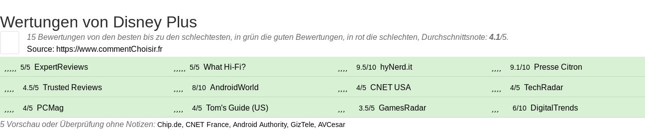 Ratings Disney Plus