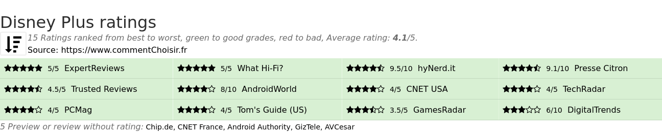 Ratings Disney Plus