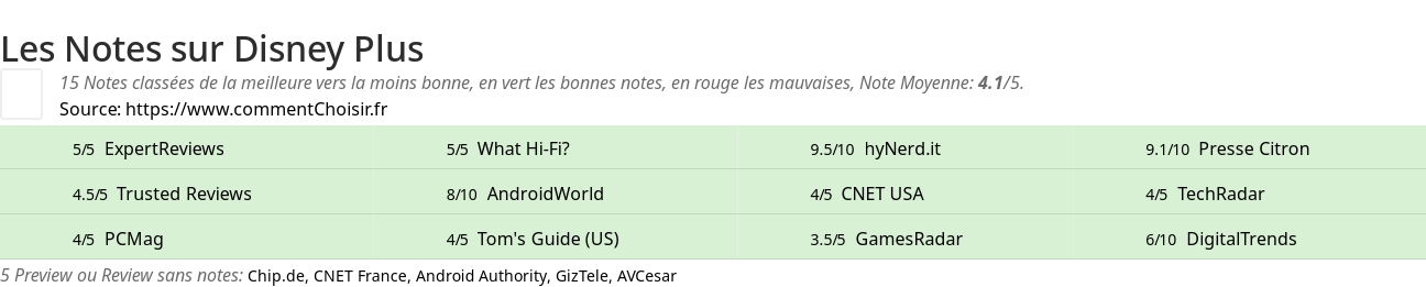 Ratings Disney Plus