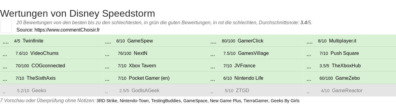 Ratings Disney Speedstorm