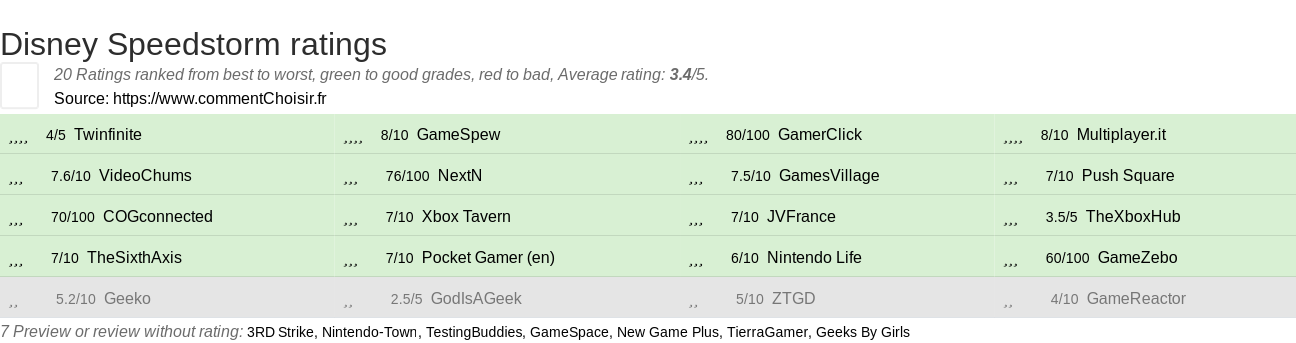 Ratings Disney Speedstorm