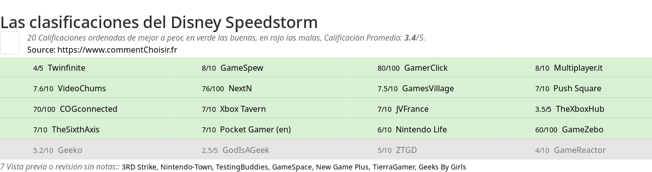 Ratings Disney Speedstorm