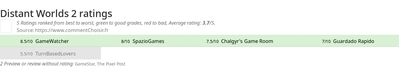 Ratings Distant Worlds 2