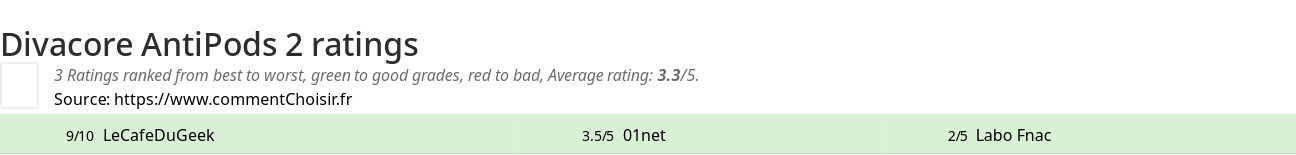 Ratings Divacore AntiPods 2