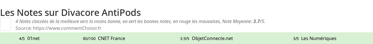 Ratings Divacore AntiPods
