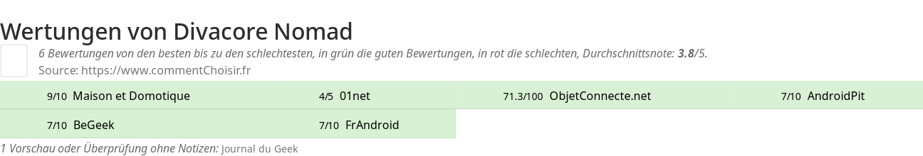 Ratings Divacore Nomad