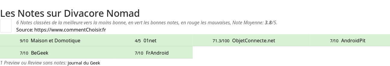 Ratings Divacore Nomad