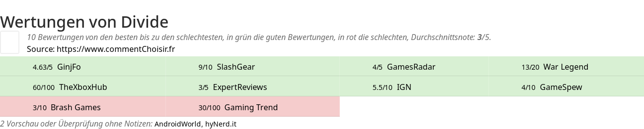 Ratings Divide