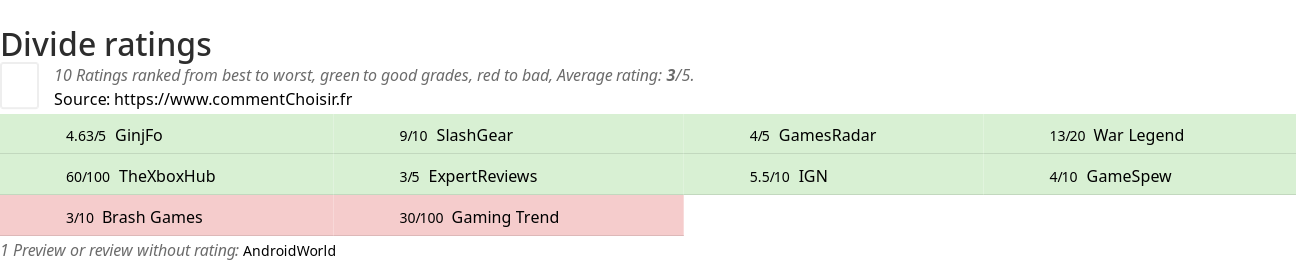 Ratings Divide