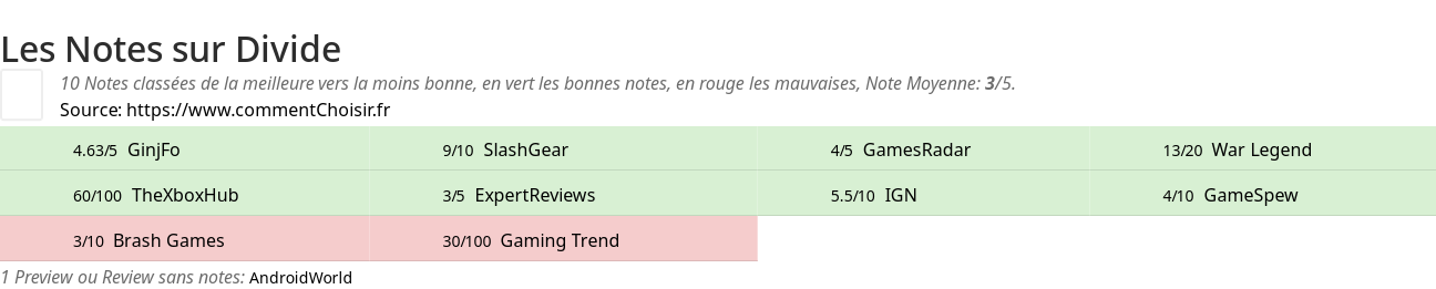 Ratings Divide