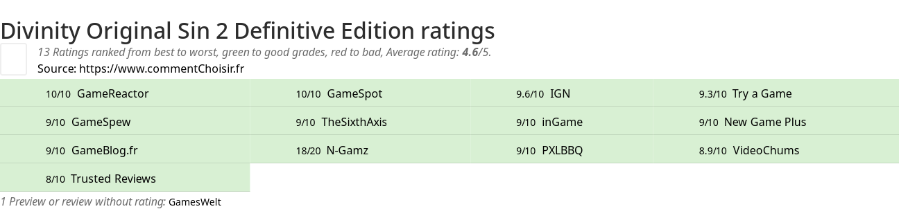 Ratings Divinity Original Sin 2 Definitive Edition