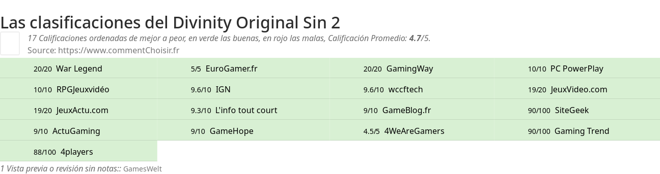 Ratings Divinity Original Sin 2