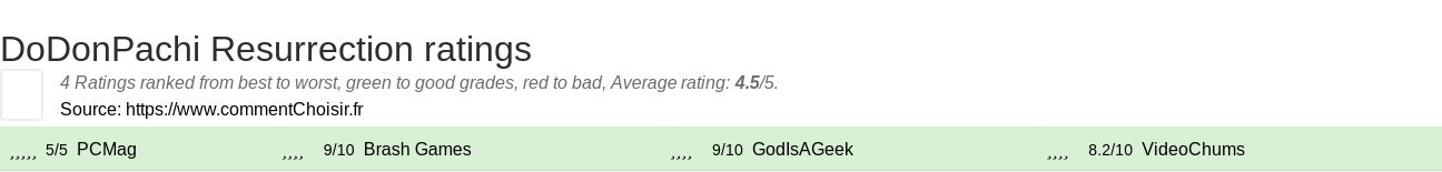 Ratings DoDonPachi Resurrection