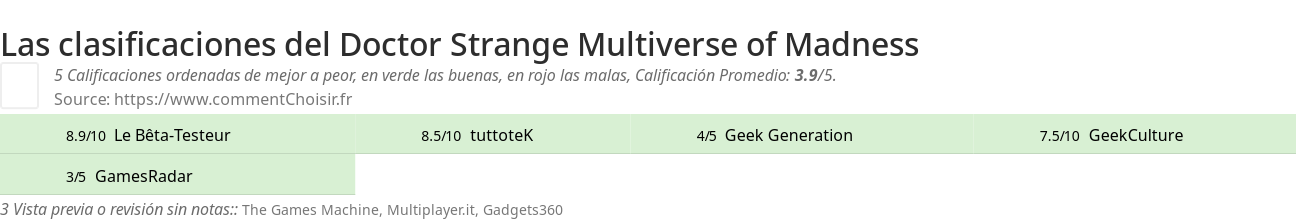 Ratings Doctor Strange Multiverse of Madness