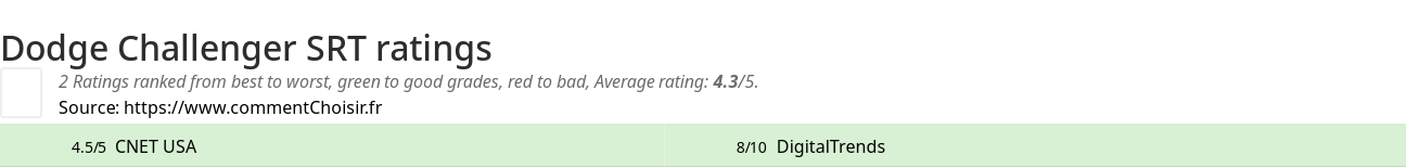 Ratings Dodge Challenger SRT