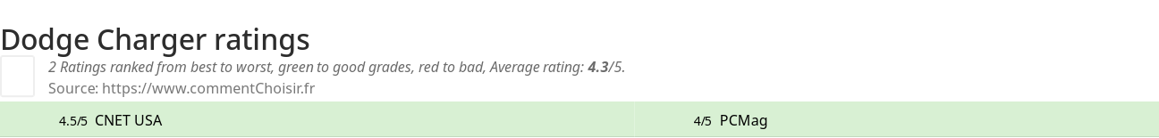 Ratings Dodge Charger