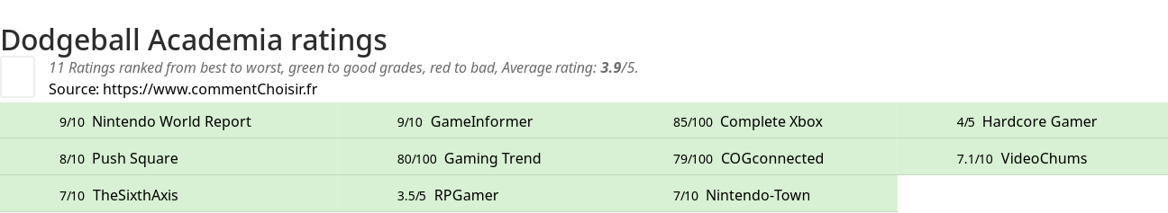 Ratings Dodgeball Academia