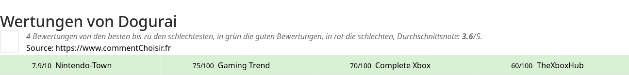 Ratings Dogurai