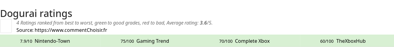 Ratings Dogurai