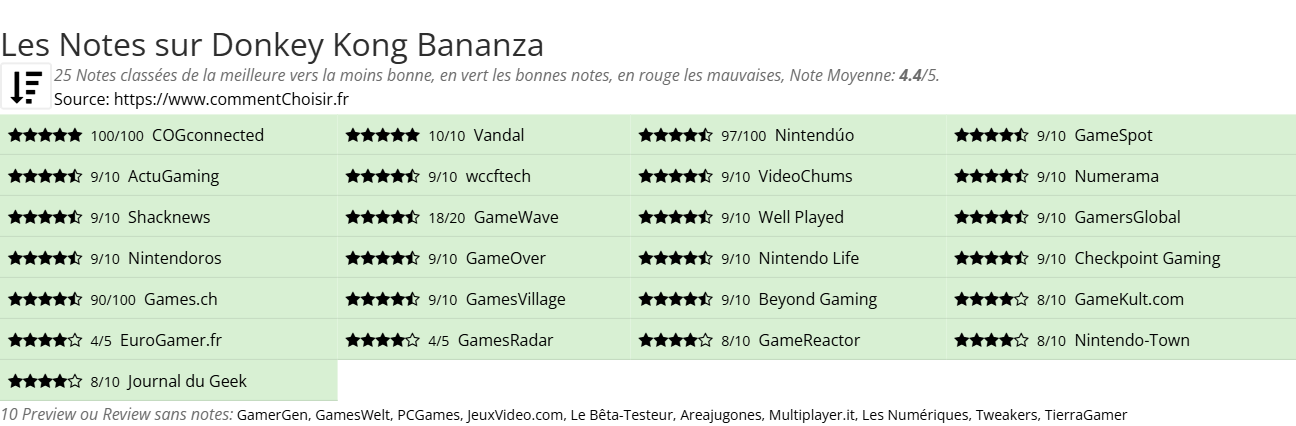 Ratings Donkey Kong Bananza