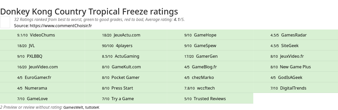 Ratings Donkey Kong Country Tropical Freeze