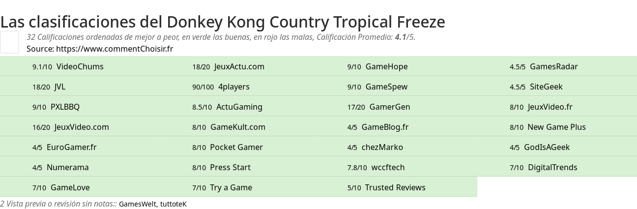 Ratings Donkey Kong Country Tropical Freeze