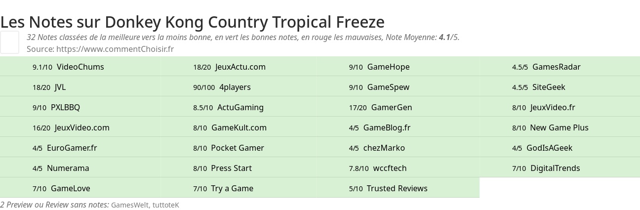 Ratings Donkey Kong Country Tropical Freeze