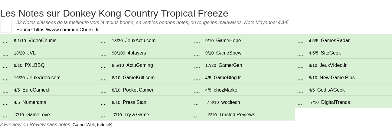 Ratings Donkey Kong Country Tropical Freeze