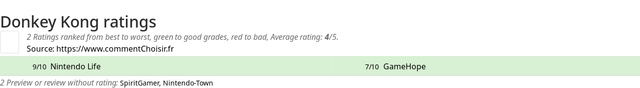 Ratings Donkey Kong