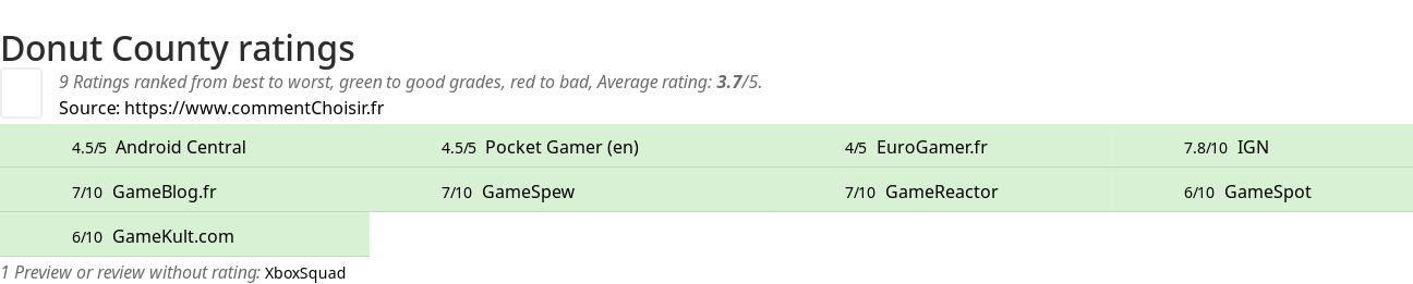 Ratings Donut County