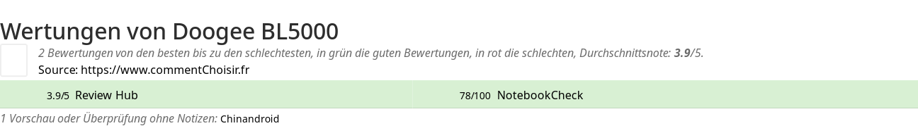 Ratings Doogee BL5000