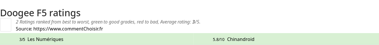 Ratings Doogee F5