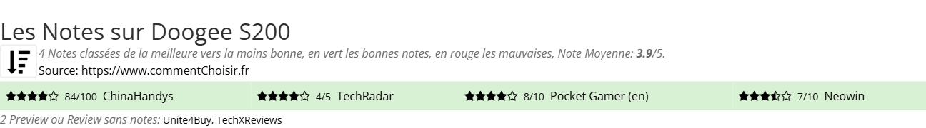Ratings Doogee S200