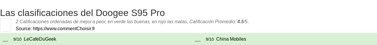 Ratings Doogee S95 Pro