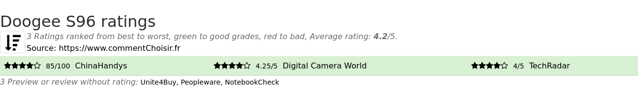 Ratings Doogee S96