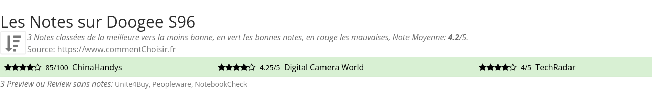 Ratings Doogee S96